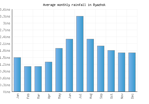 Ryazhsk monthly rainfall chart (inches)