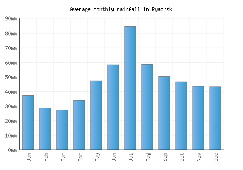 Ryazhsk monthly rainfall chart (mm)