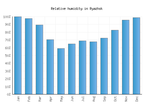 Ryazhsk relative humidity averages