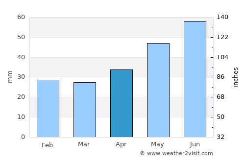 Ryazhsk average rain in April