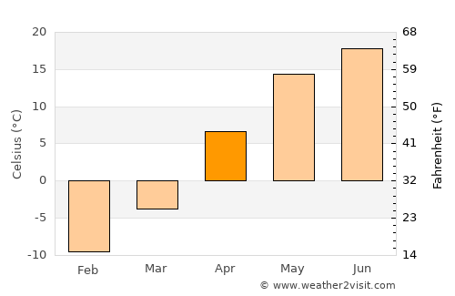 Ryazhsk average temperature in April