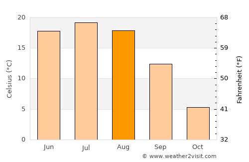 Ryazhsk average temperature in August