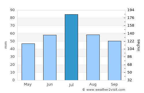 Ryazhsk average rain in July