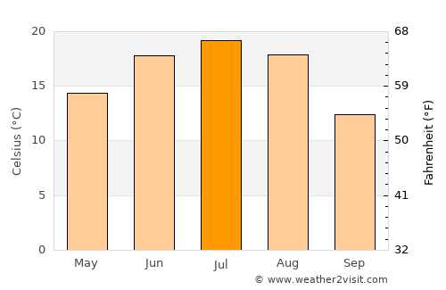 Ryazhsk average temperature in July