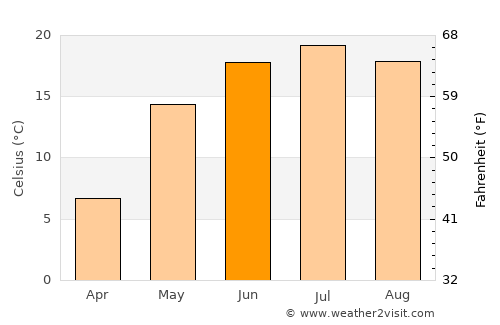 Ryazhsk average temperature in June