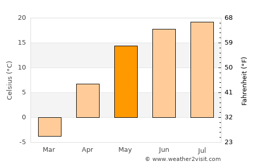Ryazhsk average temperature in May