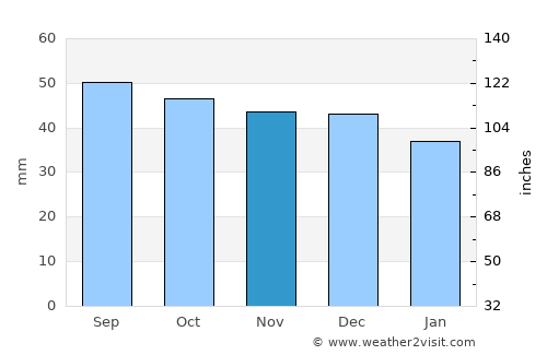 Ryazhsk average rain in November