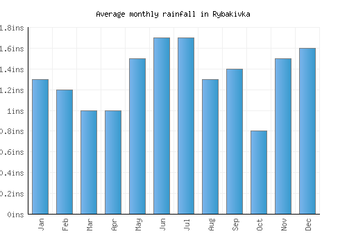 Rybakivka monthly rainfall chart (inches)