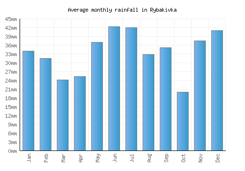 Rybakivka monthly rainfall chart (mm)