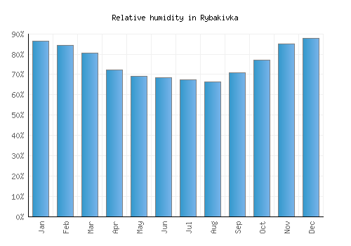 Rybakivka relative humidity averages