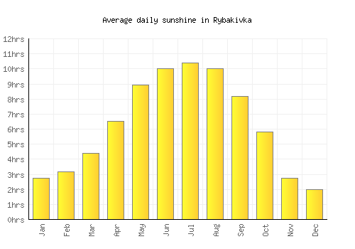 Rybakivka average daily sunshine chart