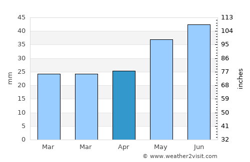 Rybakivka average rain in April