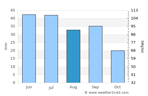 Rybakivka average rain in August