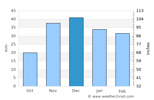 Rybakivka average rain in December