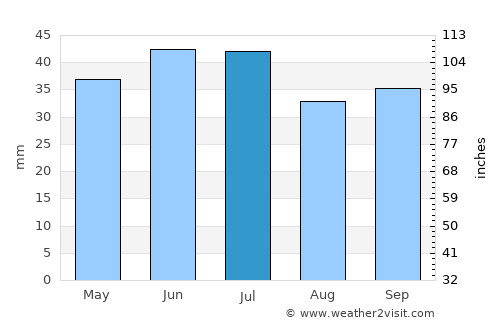 Rybakivka average rain in July