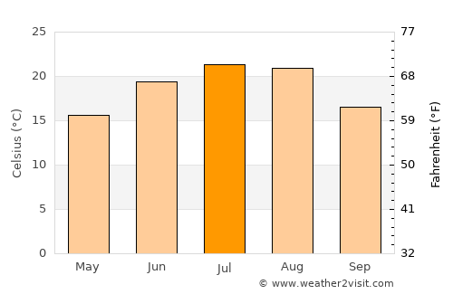 Rybakivka average temperature in July