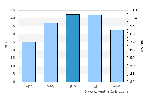 Rybakivka average rain in June