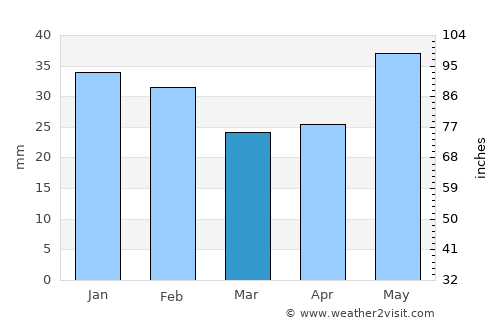Rybakivka average rain in March