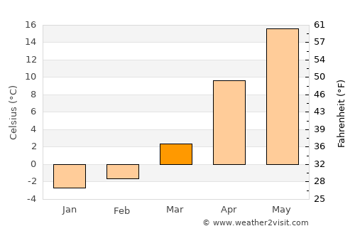 Rybakivka average temperature in March