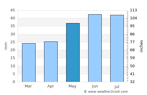 Rybakivka average rain in May