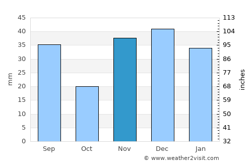 Rybakivka average rain in November