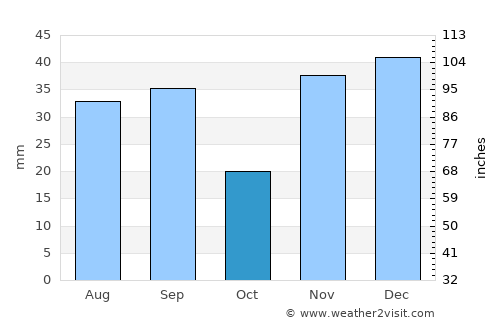 Rybakivka average rain in October