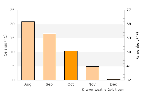 Rybakivka average temperature in October