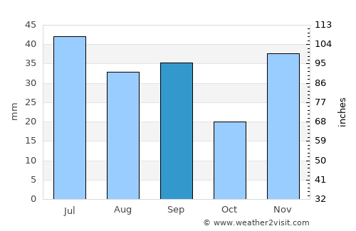 Rybakivka average rain in September