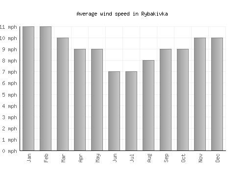 Rybakivka average winspeed by month (mph)