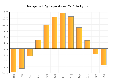 Rybinsk average temperature chart (Celsius)