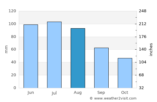 Rybnik average rain in August
