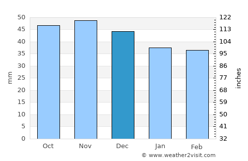 Rybnik average rain in December
