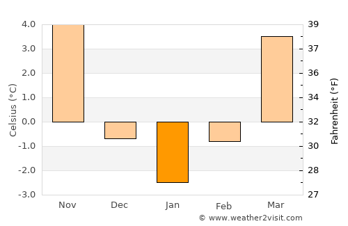 Rybnik average temperature in January