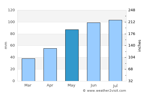 Rybnik average rain in May