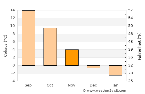 Rybnik average temperature in November