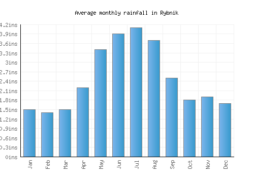 Rybnik monthly rainfall chart (inches)