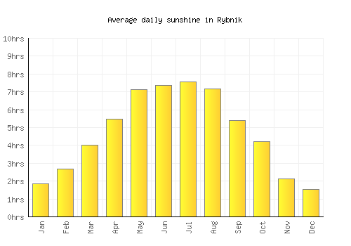 Rybnik average daily sunshine chart