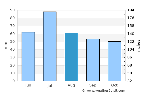 Rybnoye average rain in August