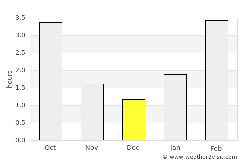 Rybnoye average rain in December