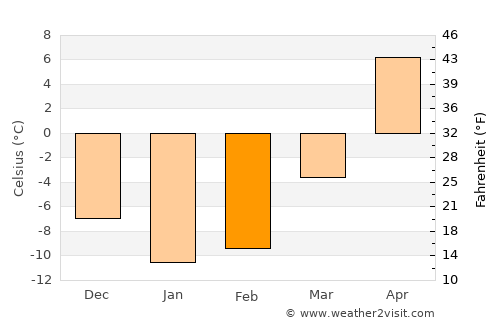 Rybnoye average temperature in February