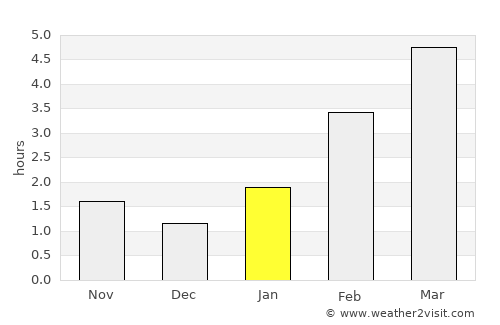 Rybnoye average rain in January