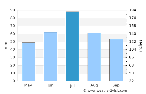 Rybnoye average rain in July