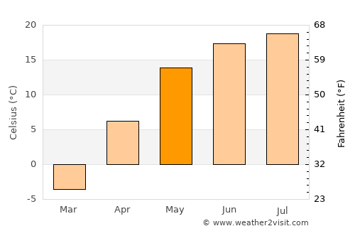 Rybnoye average temperature in May