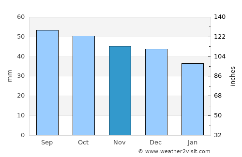 Rybnoye average rain in November