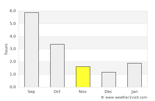 Rybnoye average rain in November