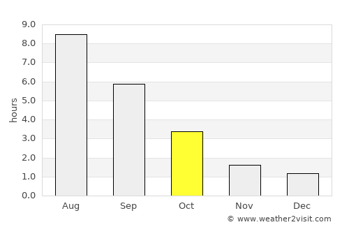 Rybnoye average rain in October