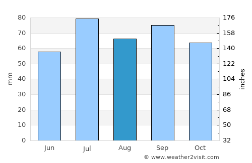Rydaholm average rain in August