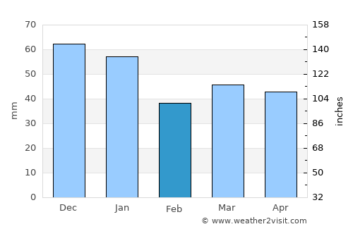 Rydaholm average rain in February