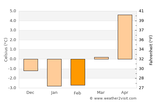 Rydaholm average temperature in February