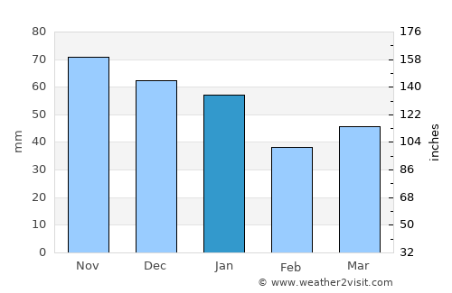 Rydaholm average rain in January